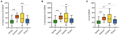 Does diet or macronutrients intake drive the structure and function of gut microbiota?